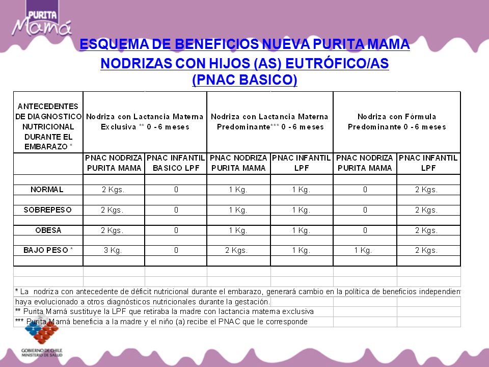 ESQUEMA DE BENEFICIOS NUEVA PURITA MAMA NODRIZAS CON HIJOS (AS) EUTRÓFICO/AS (PNAC BASICO)