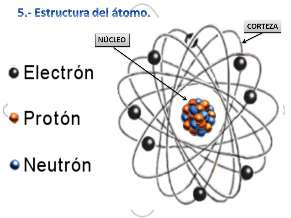 5.- Estructura del átomo. CORTEZA NÚCLEO