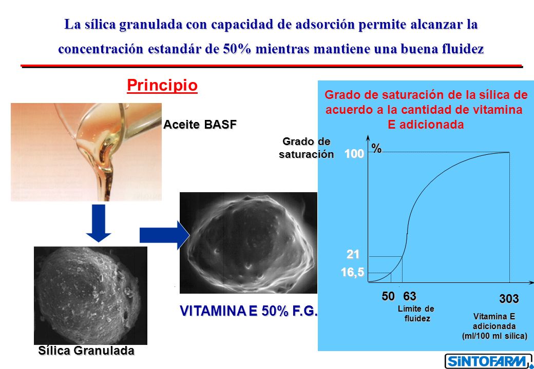 Grado de saturación de la sílica de acuerdo a la cantidad de vitamina