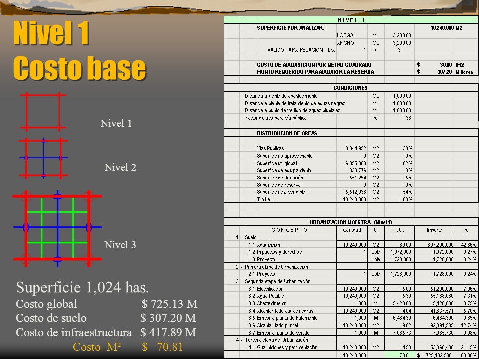 Nivel 1 Costo base Superficie 1,024 has. Costo global $ M