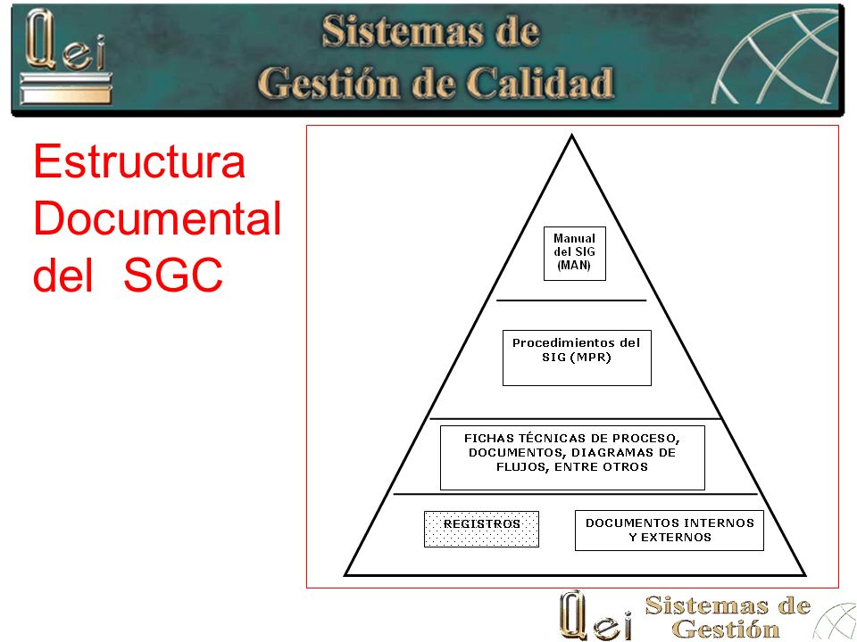 Estructura Documental del SGC