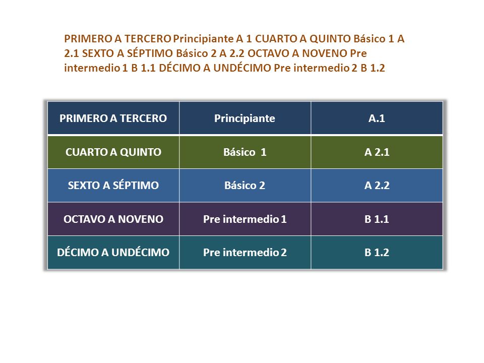 PRIMERO A TERCERO Principiante A 1 CUARTO A QUINTO Básico 1 A 2