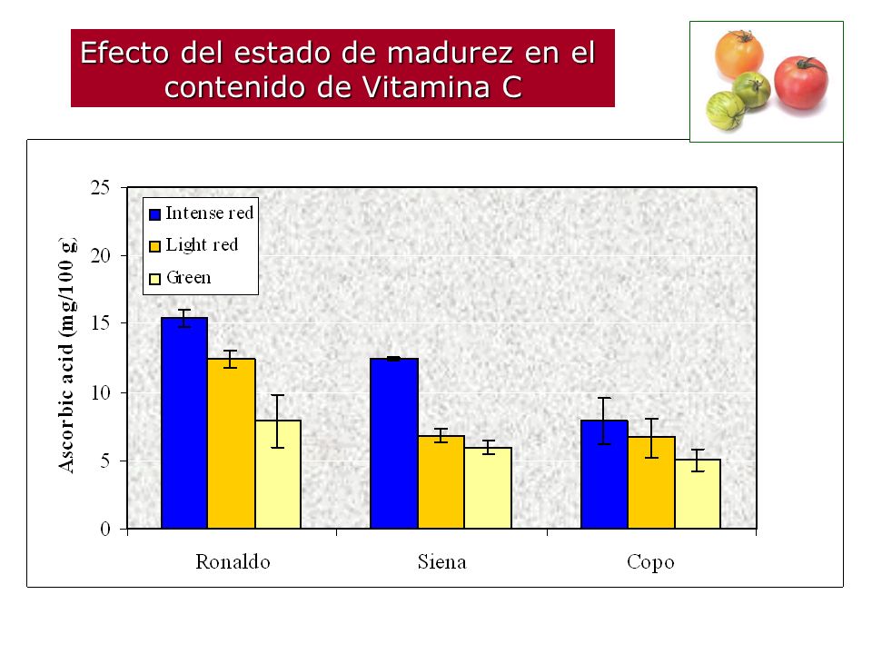Efecto del estado de madurez en el contenido de Vitamina C