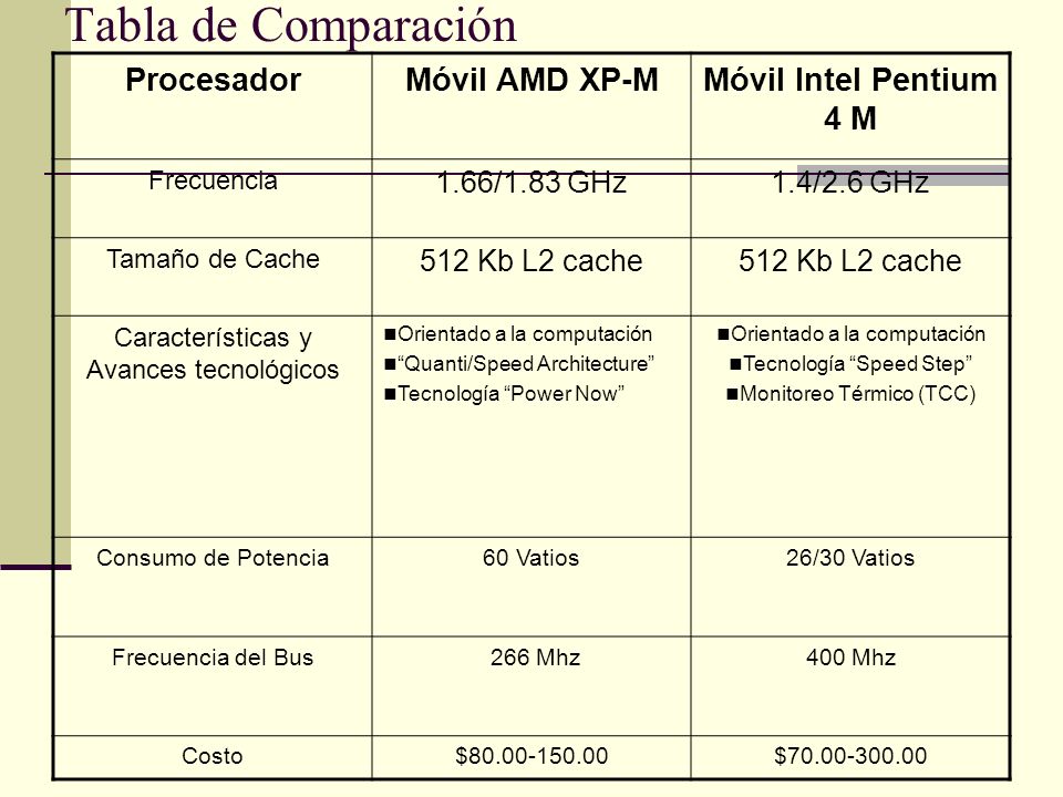 Tabla de Comparación Procesador Móvil AMD XP-M Móvil Intel Pentium 4 M