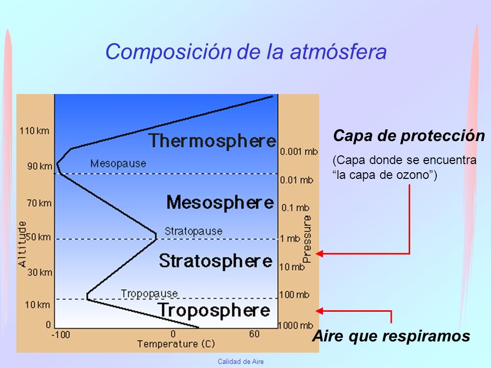 Composición de la atmósfera