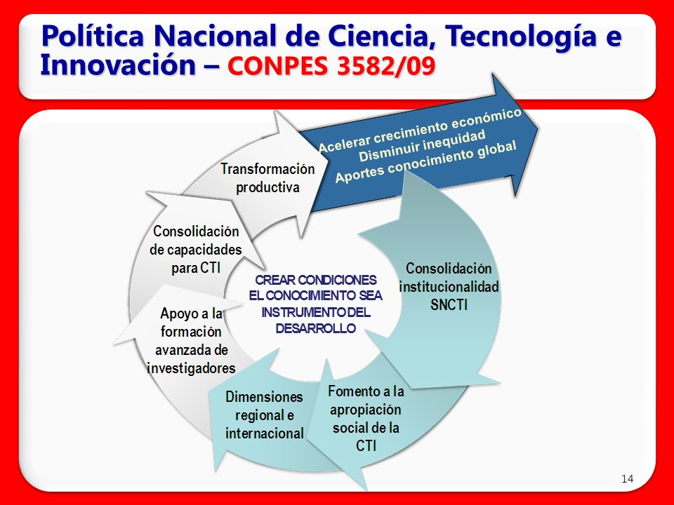 Política Nacional de Ciencia, Tecnología e Innovación – CONPES 3582/09