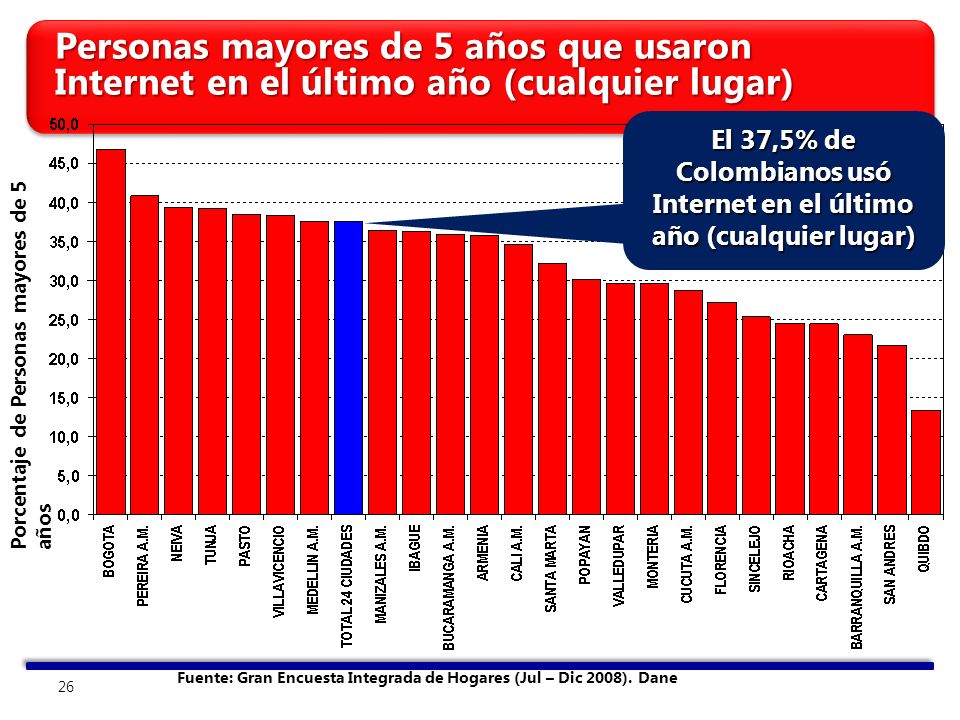 Personas mayores de 5 años que usaron Internet en el último año (cualquier lugar)