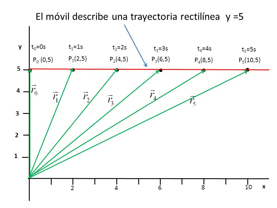 El móvil describe una trayectoria rectilínea y =5