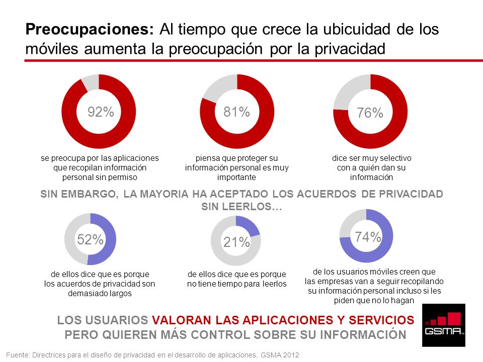 Preocupaciones: Al tiempo que crece la ubicuidad de los móviles aumenta la preocupación por la privacidad