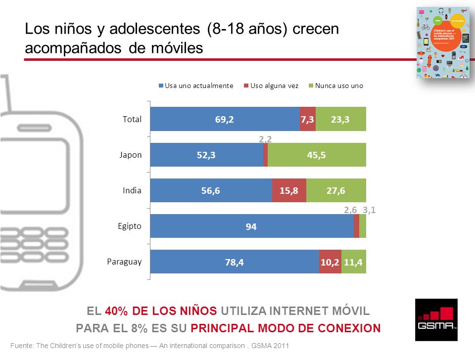 Los niños y adolescentes (8-18 años) crecen acompañados de móviles