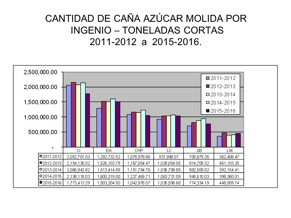 CANTIDAD DE CAÑA AZÚCAR MOLIDA POR INGENIO – TONELADAS CORTAS a