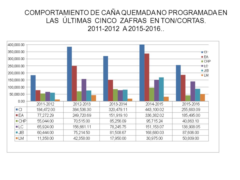 COMPORTAMIENTO DE CAÑA QUEMADA NO PROGRAMADA EN LAS ÚLTIMAS CINCO ZAFRAS EN TON/CORTAS.