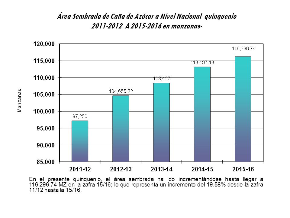 Área Sembrada de Caña de Azúcar a Nivel Nacional quinquenio A en manzanas-