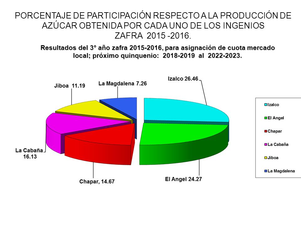 PORCENTAJE DE PARTICIPACIÓN RESPECTO A LA PRODUCCIÓN DE AZÚCAR OBTENIDA POR CADA UNO DE LOS INGENIOS