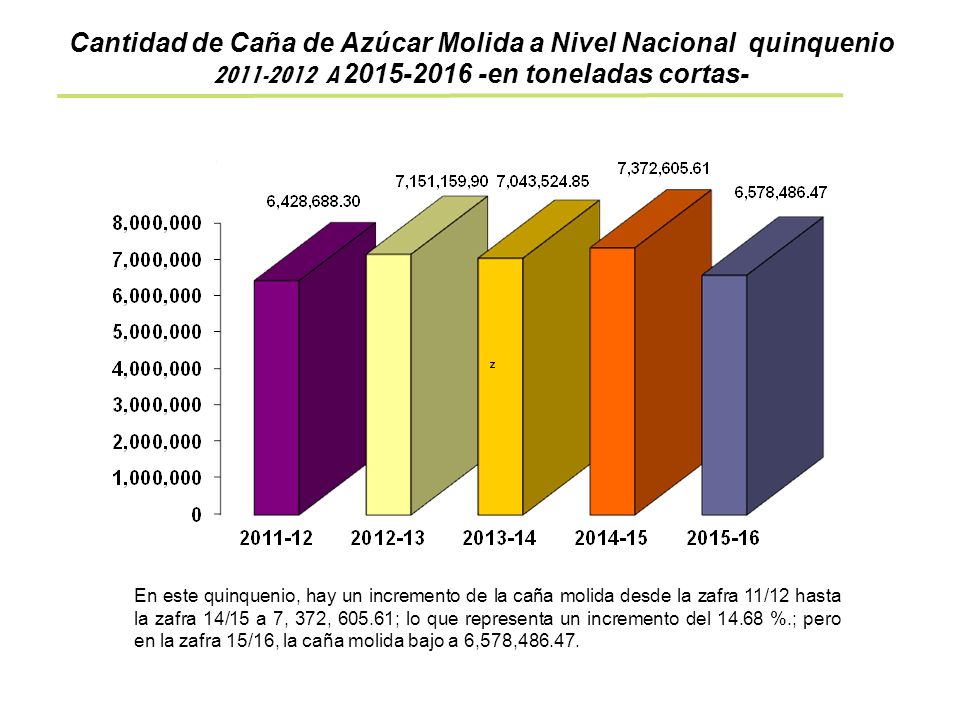 Cantidad de Caña de Azúcar Molida a Nivel Nacional quinquenio A en toneladas cortas-