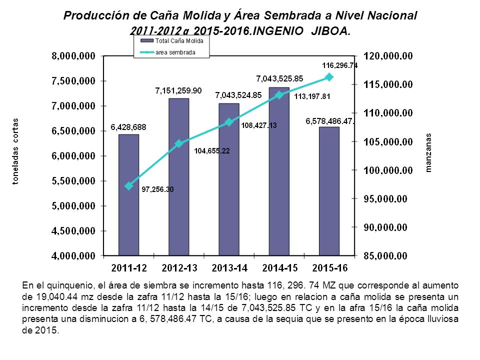 Producción de Caña Molida y Área Sembrada a Nivel Nacional a INGENIO JIBOA.