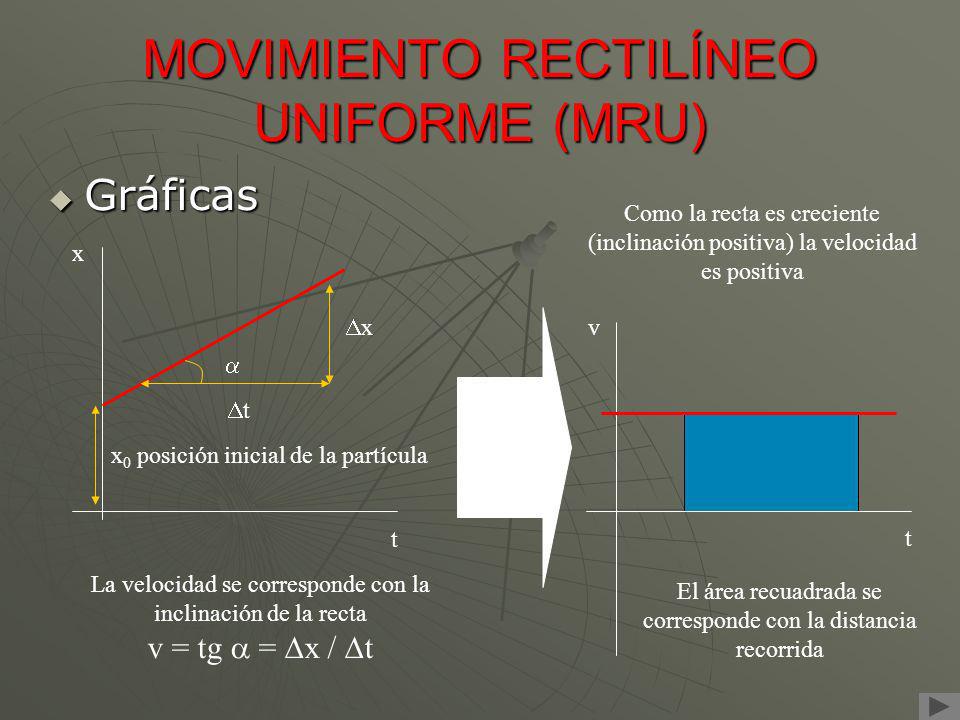 MOVIMIENTO RECTILÍNEO UNIFORME (MRU)
