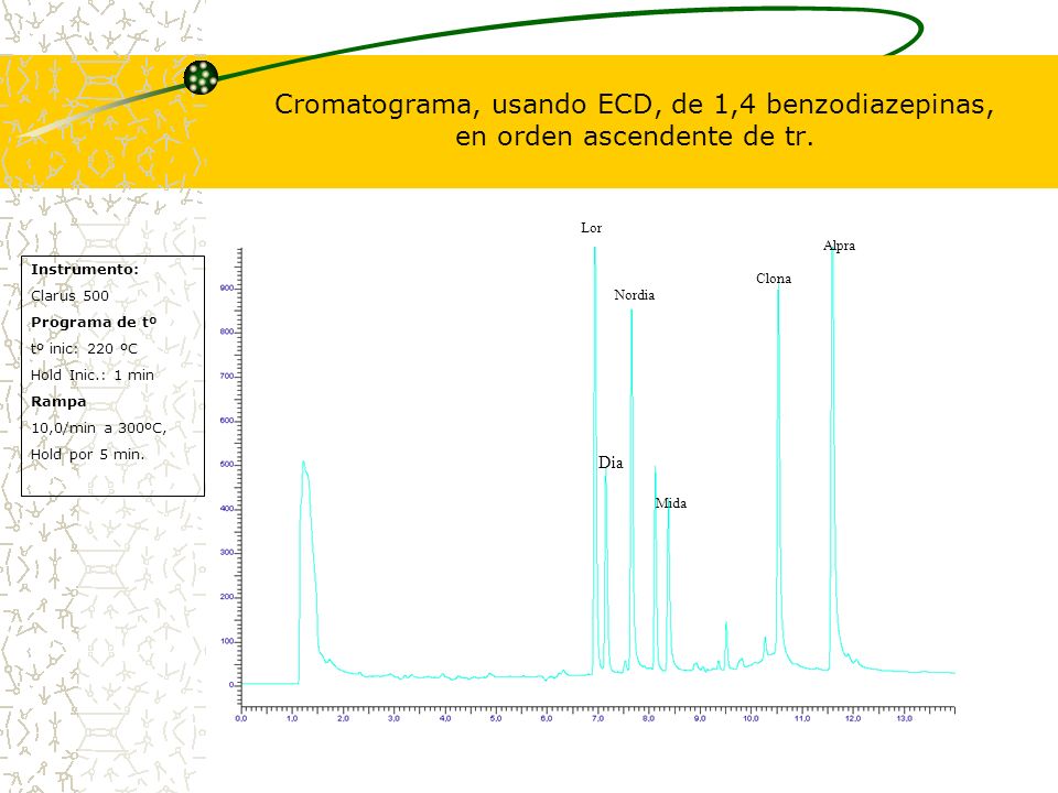 Cromatograma, usando ECD, de 1,4 benzodiazepinas, en orden ascendente de tr.