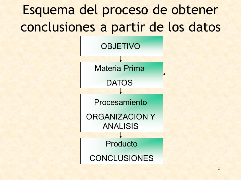 Esquema del proceso de obtener conclusiones a partir de los datos