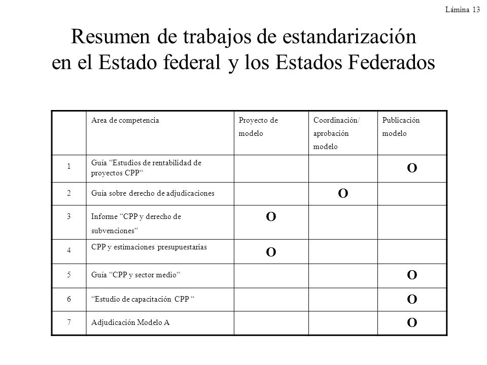 Resumen de trabajos de estandarización en el Estado federal y los Estados Federados