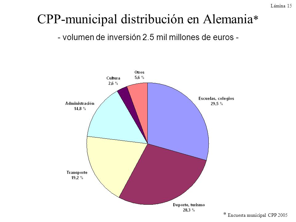 Lámina 15 CPP-municipal distribución en Alemania* - volumen de inversión 2.5 mil millones de euros -
