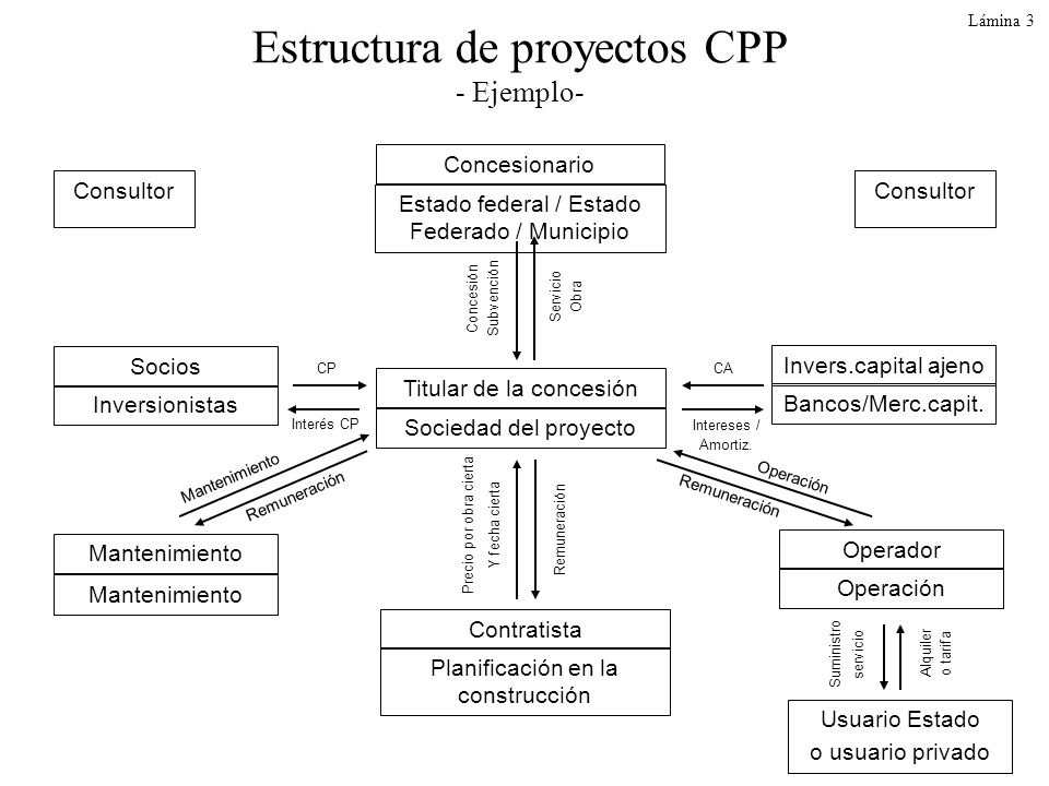 Estructura de proyectos CPP - Ejemplo-