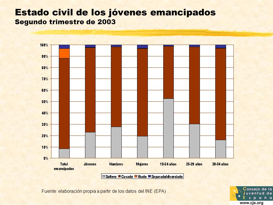 Estado civil de los jóvenes emancipados Segundo trimestre de 2003