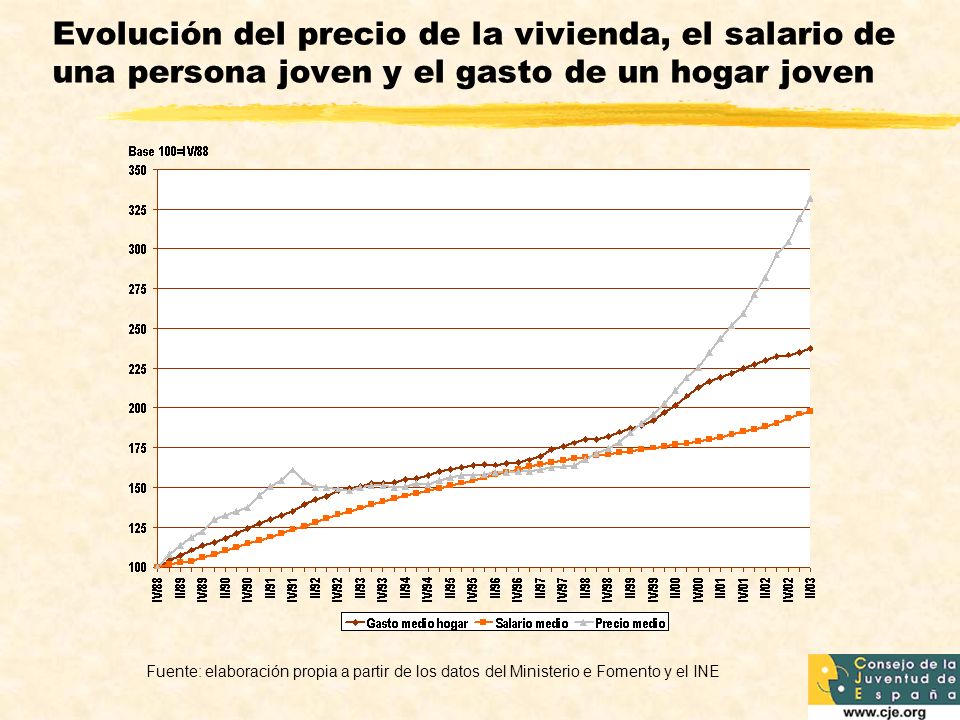 Evolución del precio de la vivienda, el salario de una persona joven y el gasto de un hogar joven
