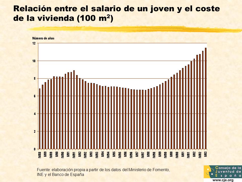 Relación entre el salario de un joven y el coste de la vivienda (100 m2)