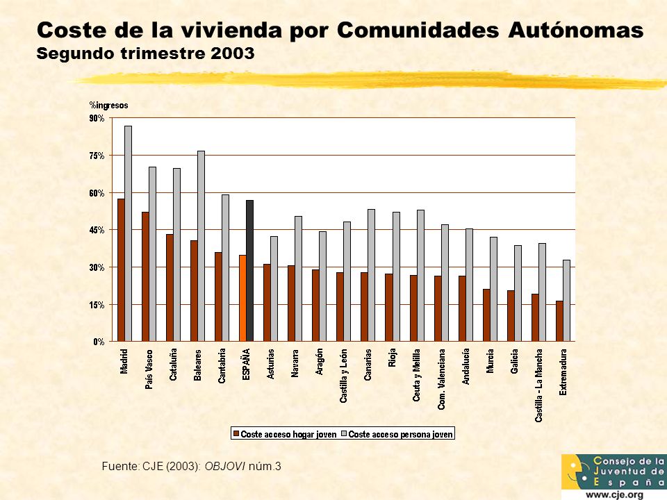 Coste de la vivienda por Comunidades Autónomas Segundo trimestre 2003