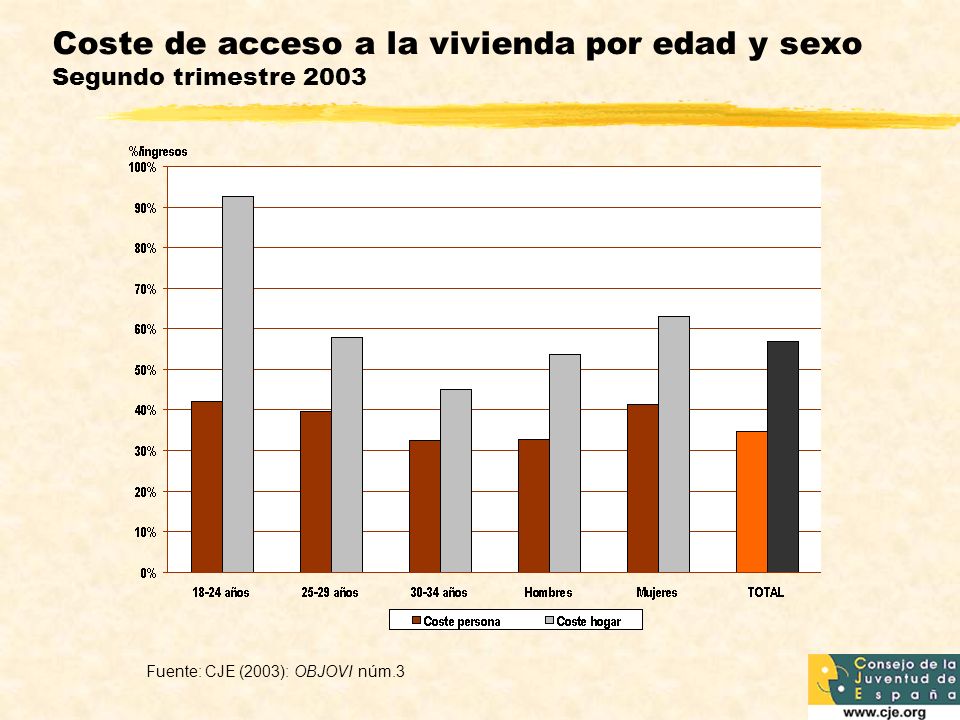 Coste de acceso a la vivienda por edad y sexo Segundo trimestre 2003