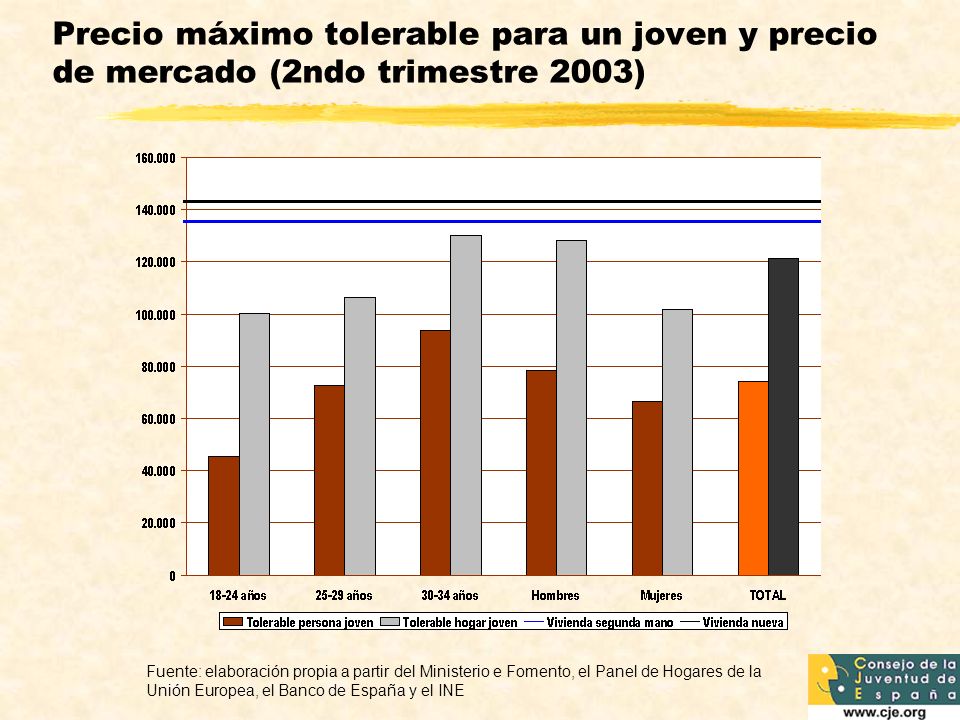 Precio máximo tolerable para un joven y precio de mercado (2ndo trimestre 2003)