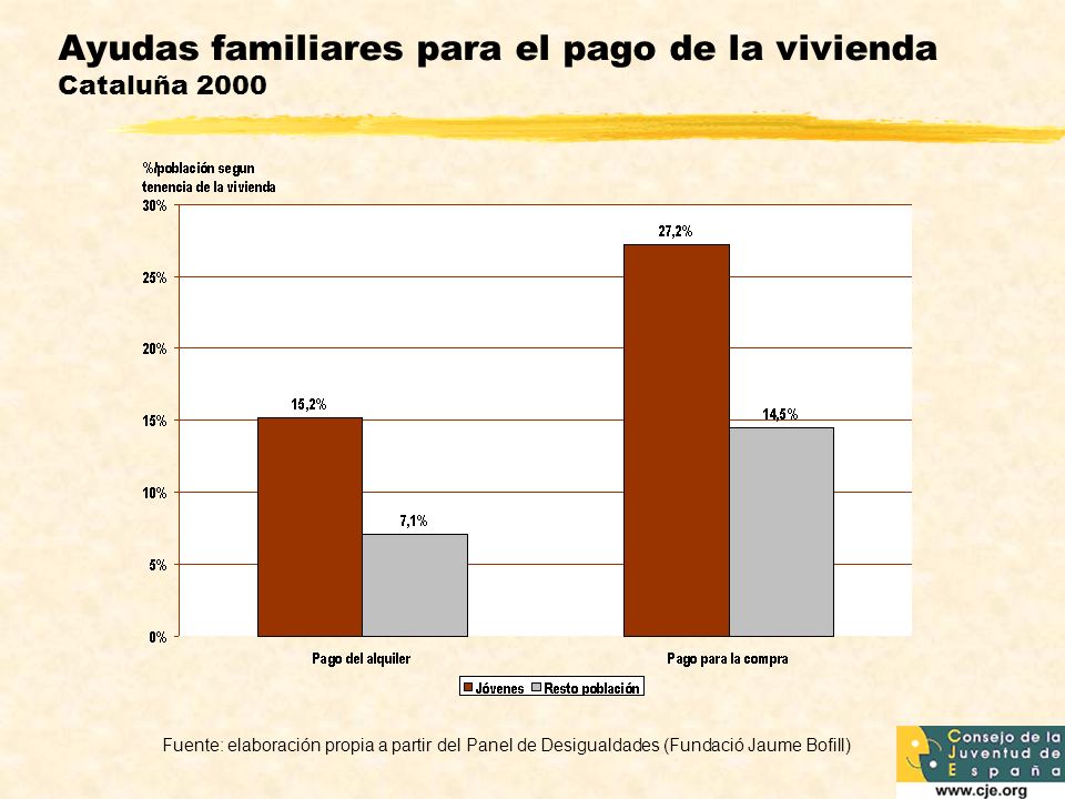 Ayudas familiares para el pago de la vivienda Cataluña 2000