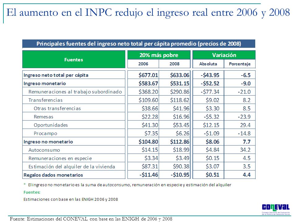 El aumento en el INPC redujo el ingreso real entre 2006 y 2008