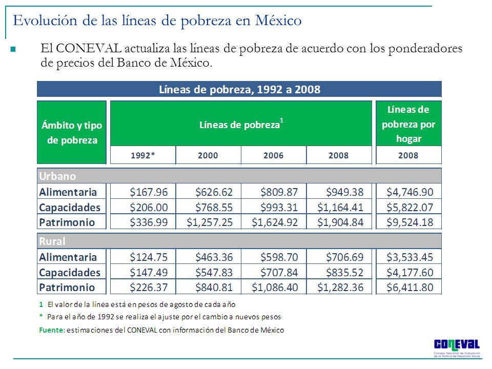 Evolución de las líneas de pobreza en México