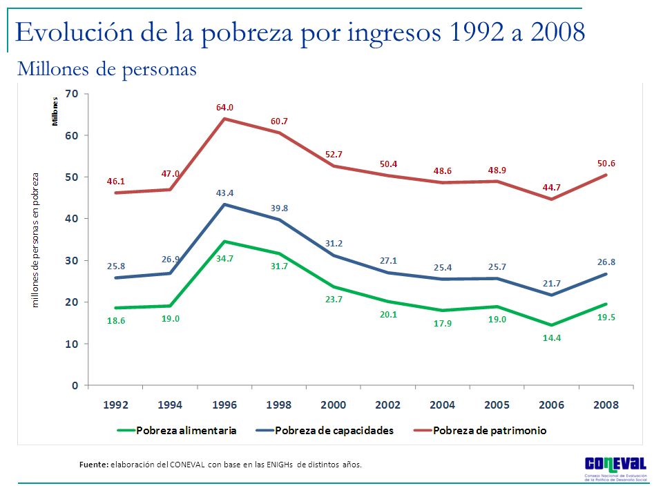Evolución de la pobreza por ingresos 1992 a 2008