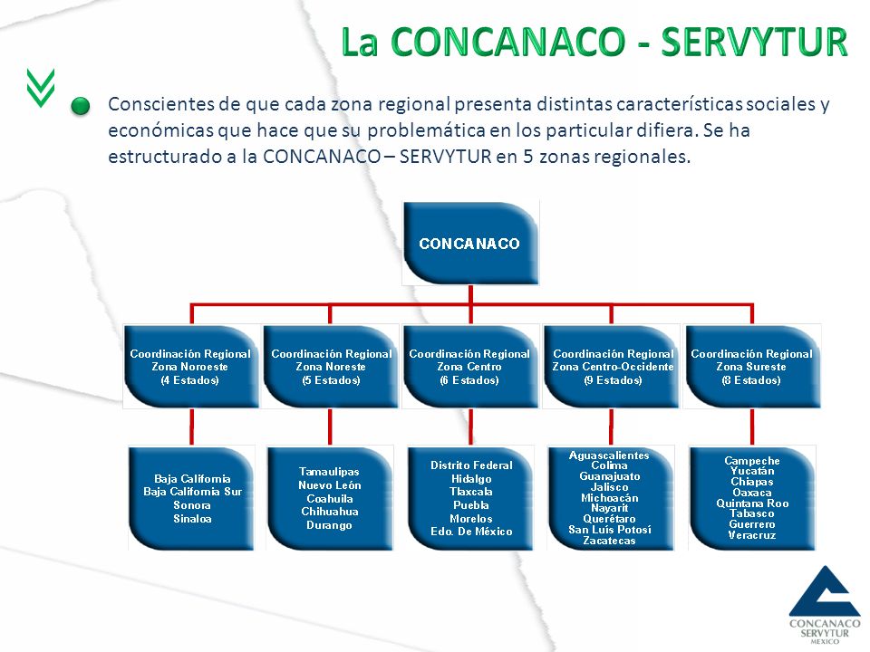 La CONCANACO - SERVYTUR