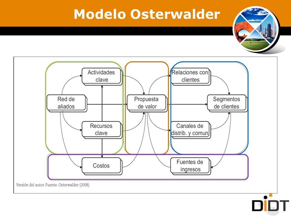 Metodología de Osterwalder - ppt video online descargar