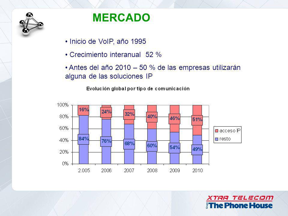 MERCADO Inicio de VoIP, año 1995 Crecimiento interanual 52 %