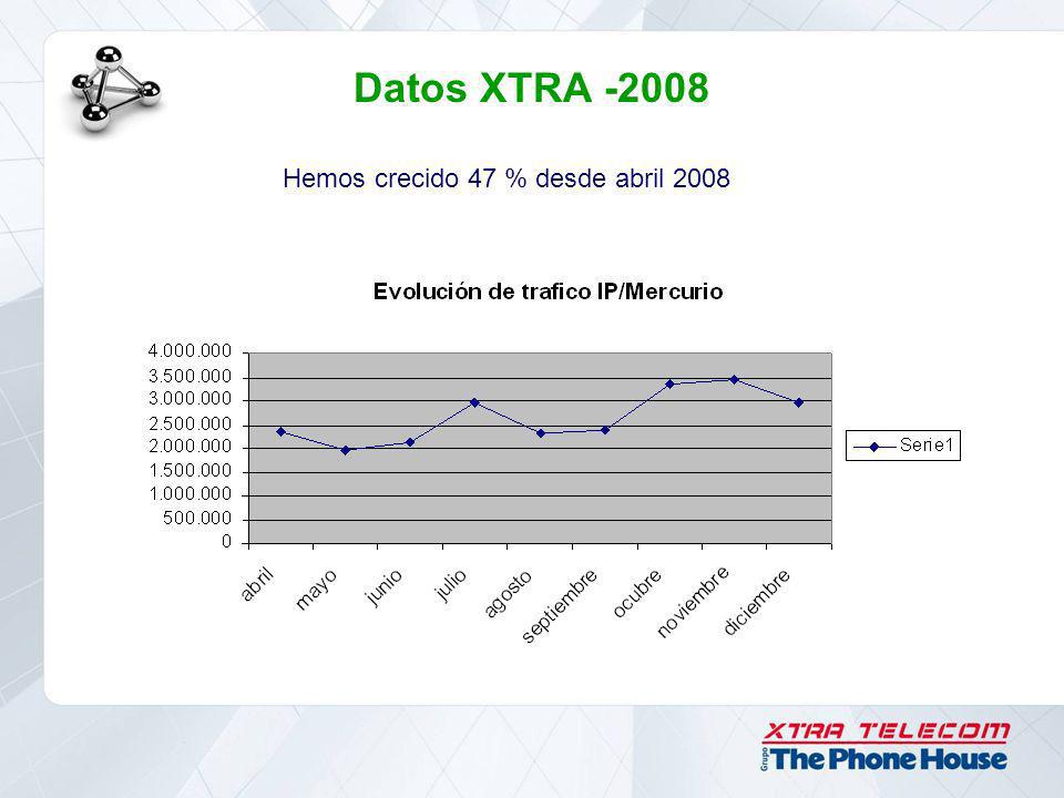 Datos XTRA Hemos crecido 47 % desde abril 2008