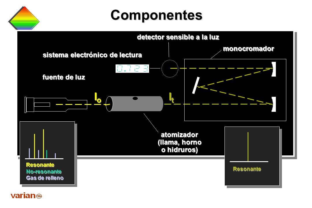 Componentes Io It detector sensible a la luz monocromador