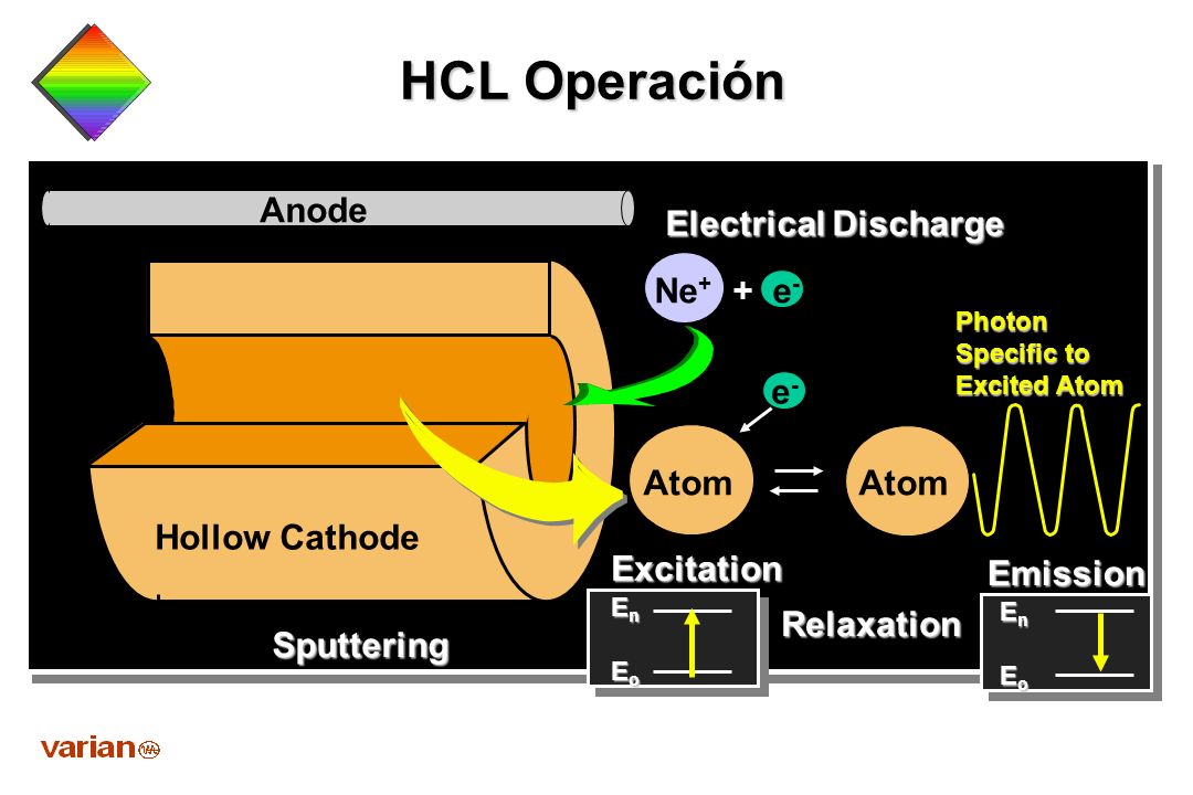 HCL Operación Anode Electrical Discharge Ne+ + e- e- Atom Atom
