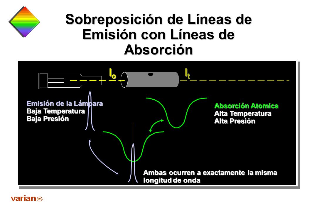 Sobreposición de Líneas de Emisión con Líneas de Absorción