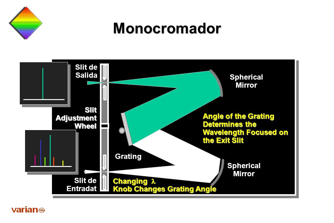 Monocromador Slit de Salida Spherical Mirror Slit Adjustment