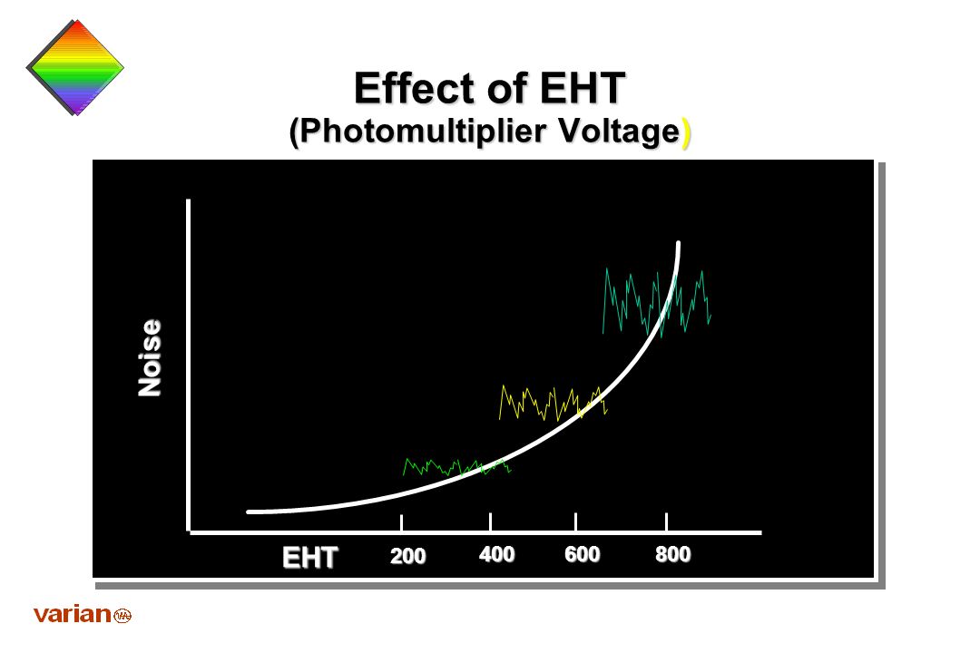 Effect of EHT (Photomultiplier Voltage)