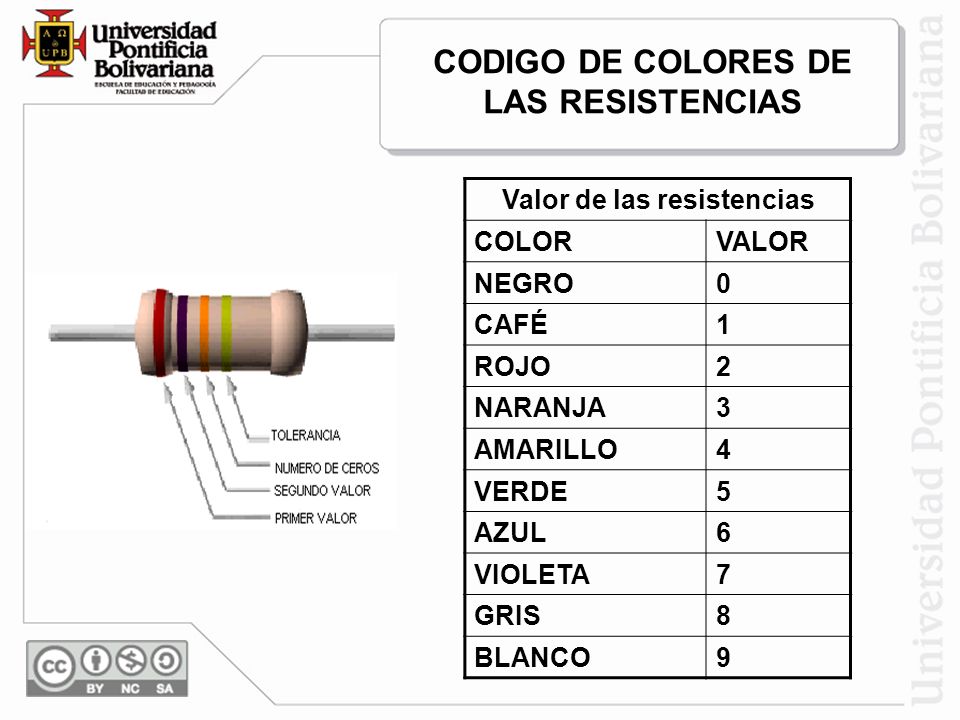 CODIGO DE COLORES DE LAS RESISTENCIAS
