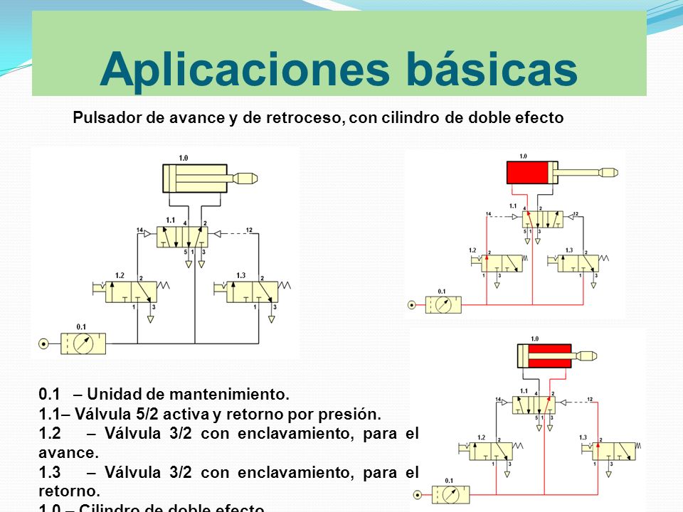 Aplicaciones básicas Pulsador de avance y de retroceso, con cilindro de doble efecto. 0.1 – Unidad de mantenimiento.