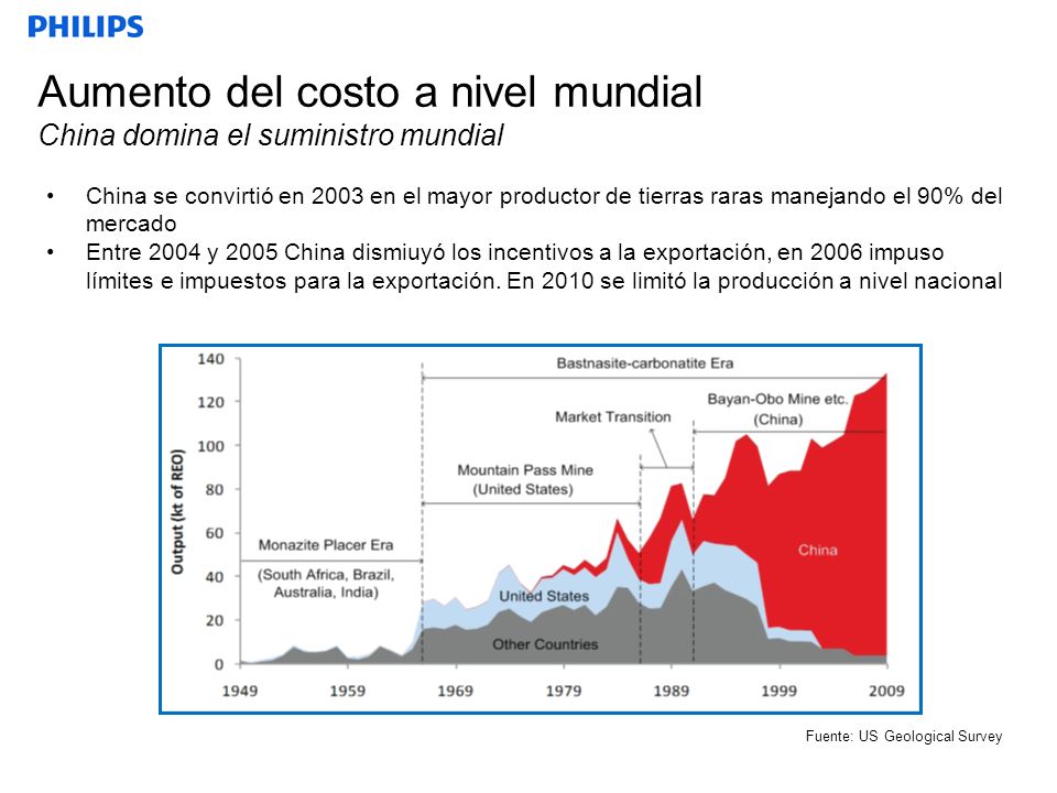 Aumento del costo a nivel mundial China domina el suministro mundial