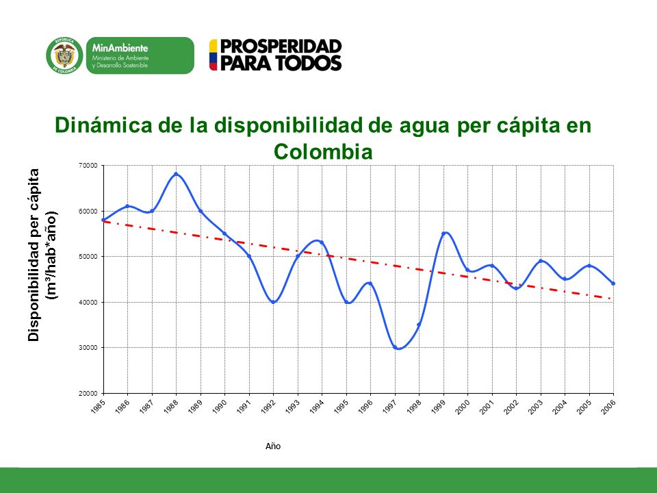 Dinámica de la disponibilidad de agua per cápita en Colombia