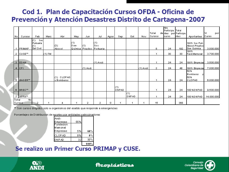 Cod 1. Plan de Capacitación Cursos OFDA - Oficina de Prevención y Atención Desastres Distrito de Cartagena-2007
